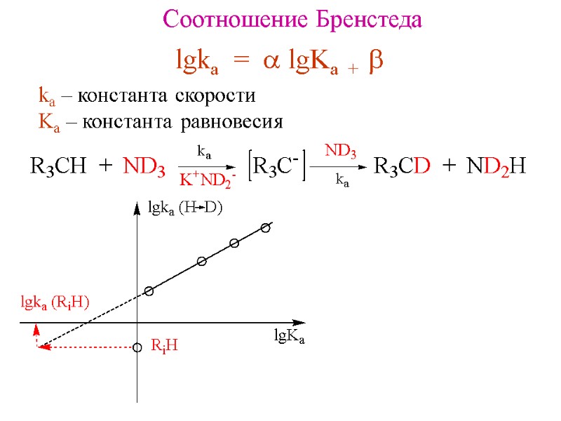 Соотношение Бренстеда lgka  =  a lgKa  +  b ka –